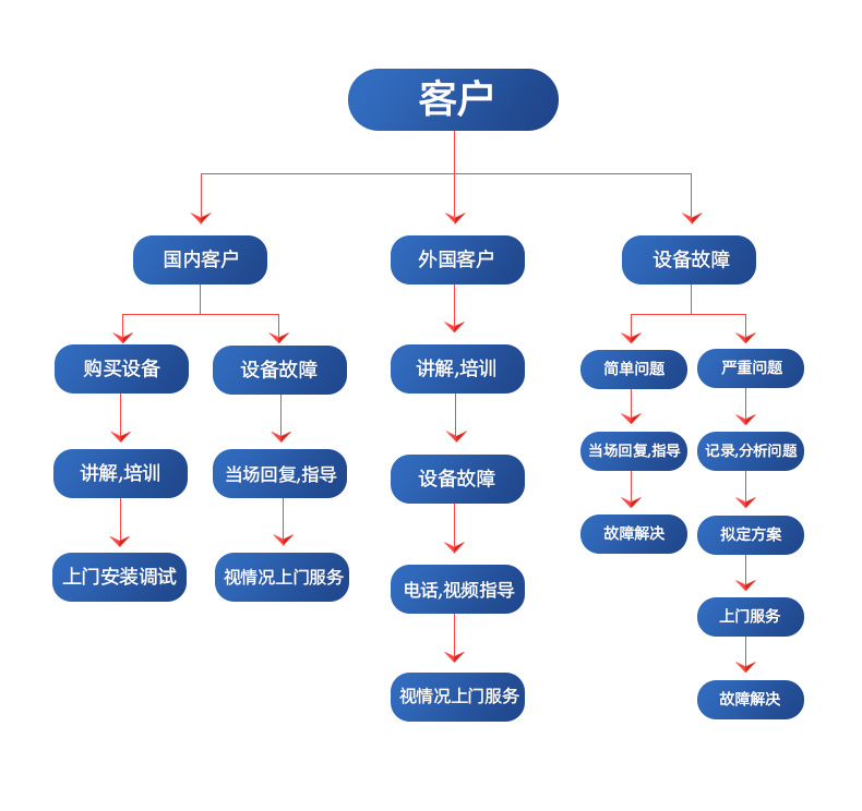 飛越機械售后服務流程